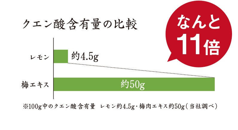 クエン酸含有量の比較 なんと11倍