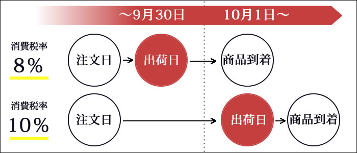 送料について